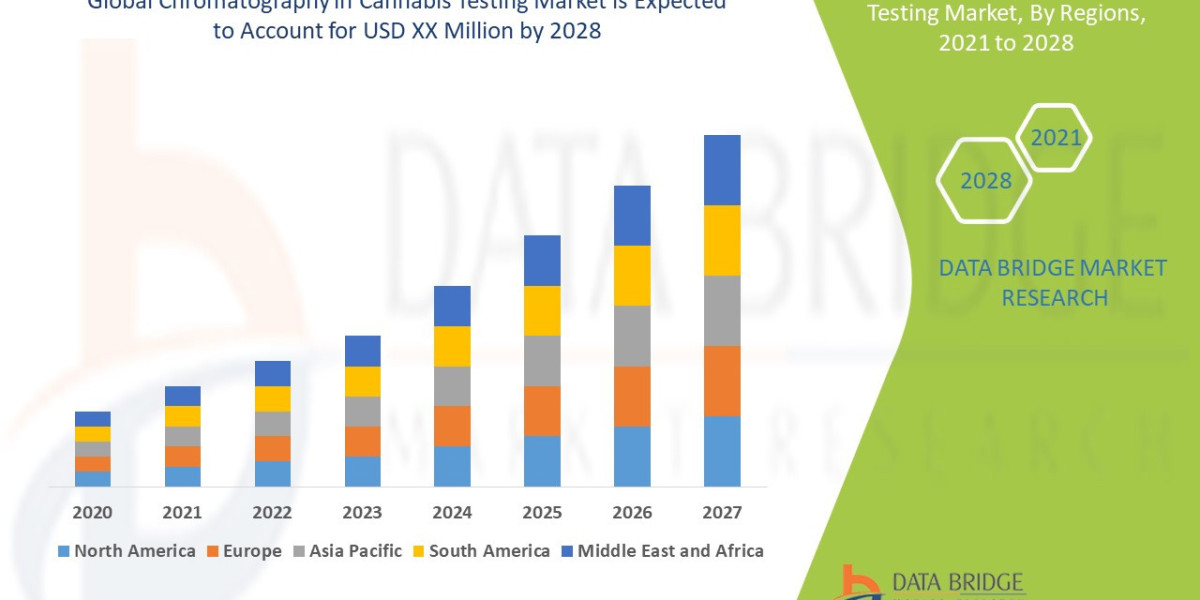 Chromatography in Cannabis Testing Market – Analytical Technology & Regulatory Growth
